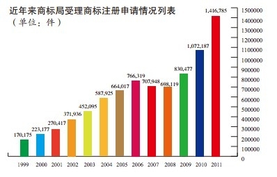 中国商標出願件数