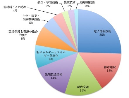 2018年の技術分野