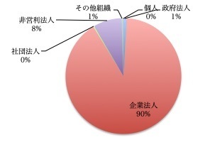 技術供給主体