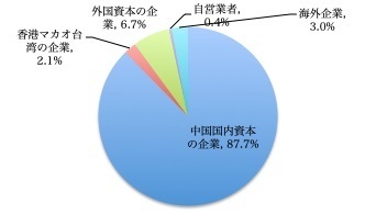 技術供給主体企業