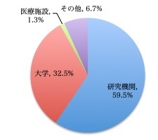 技術供給主体非営利