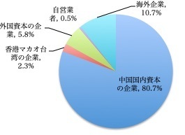 技術の受け入れ先企業