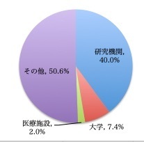 技術の受け入れ先非営利