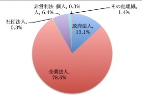 技術の受け入れ先