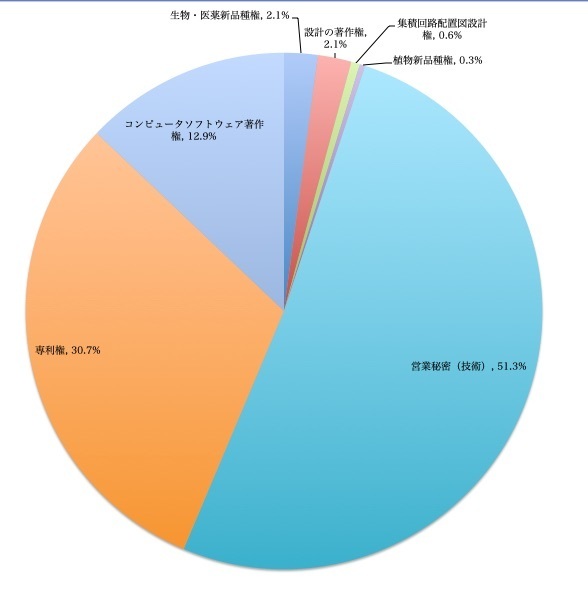 知財の割合