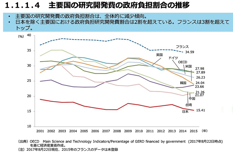 研究開発費の推移