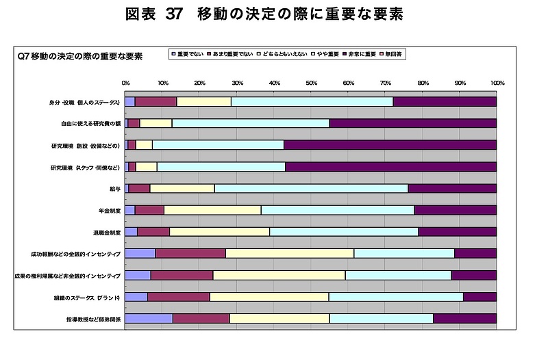 移動