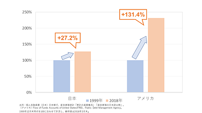 【週末の5分マネー講座】なぜアメリカ人の資産は増え続けるのか？日米資産運用の真実【土曜の朝の単発コラム】