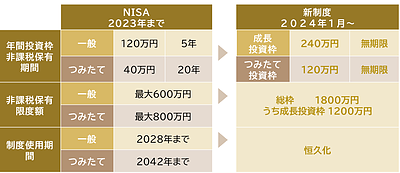 新NISAの概要