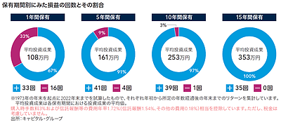 投資と貯金の割合はどのように決めるべきか？
