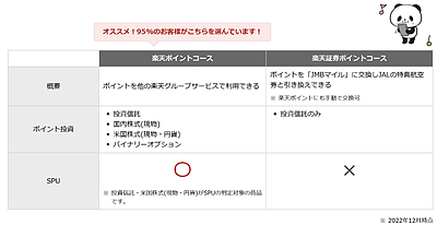【実質1ポイントでOK？】楽天証券SPUの達成条件とポイントコースの違い【人気回 再掲載】
