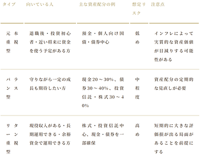 【パート2/6】骨太金融コラムシリーズ！　5000万円の資産運用おすすめ運用戦略と配分の考え方　②運用スタイルは3つに分かれる