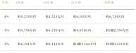 【パート4/6】骨太金融コラムシリーズ！　5000万円の資産運用おすすめ運用戦略と配分の考え方　④利回りシミュレーションを見てみよう