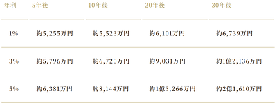 【パート4/6】骨太金融コラムシリーズ！　5000万円の資産運用おすすめ運用戦略と配分の考え方　④利回りシミュレーションを見てみよう