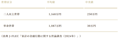 【金融サクッと！】50代の平均貯金額と中央値はいくらなのか　50代の平均貯金額はいくら？中央値や老後資金の目安と増やし方を解説【パート1/8】