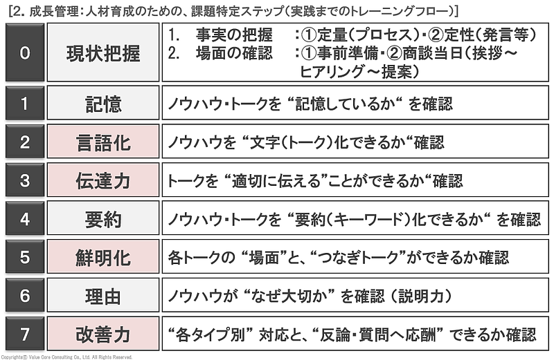 成長管理ステップ