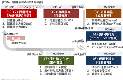 【管理者向け】PDCAが回らない本当の理由とは？成果が出る“高速PDCA”の実践法 [実行マネジメント(統合)]