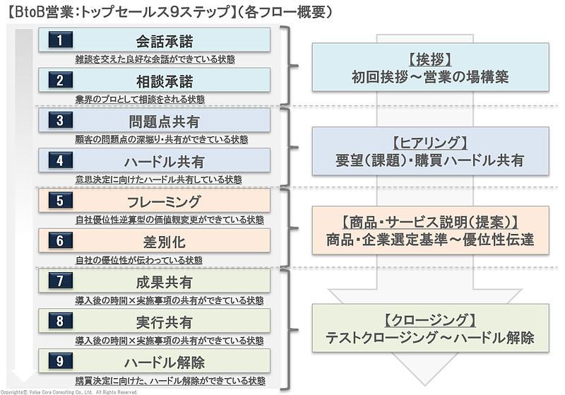 セールス標準化（VCC)