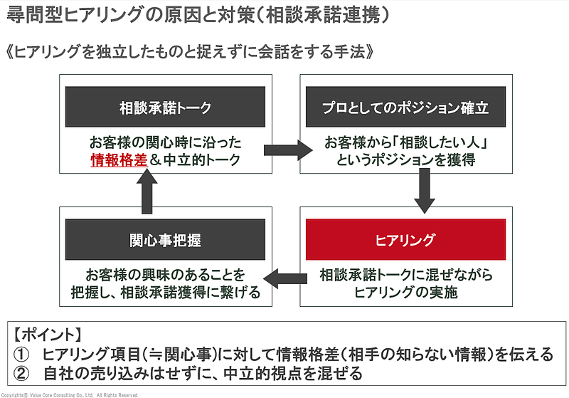 セールス標準化（VCC)