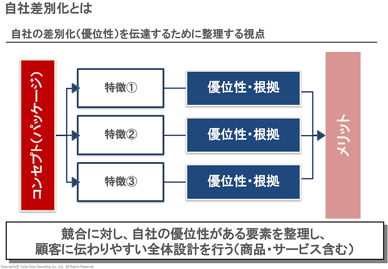 セールス標準化（VCC)