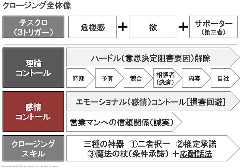 セールス標準化（VCC)