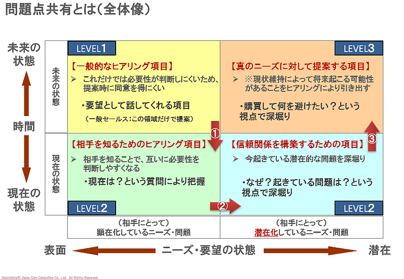 セールス標準化（VCC)