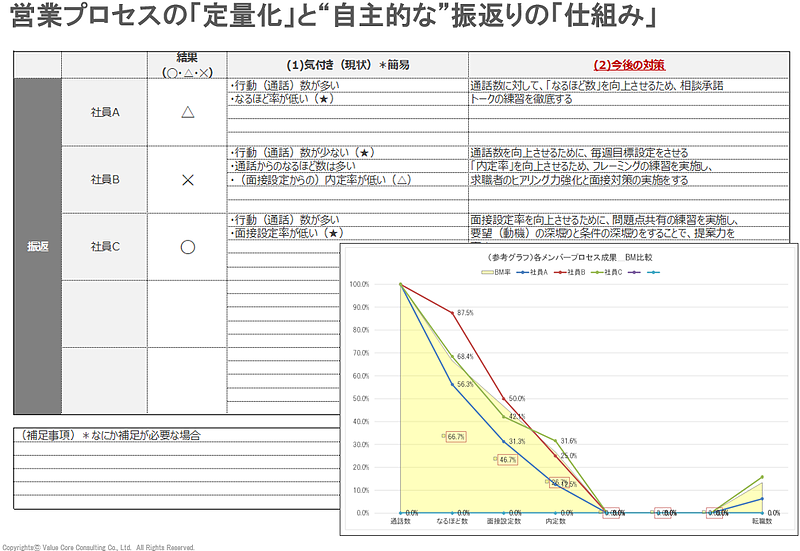 セールス標準化（VCC)