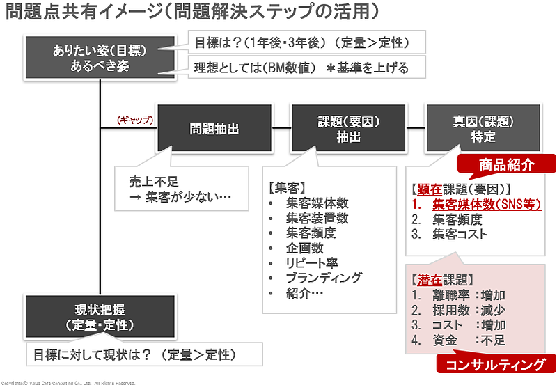 セールス標準化（VCC)