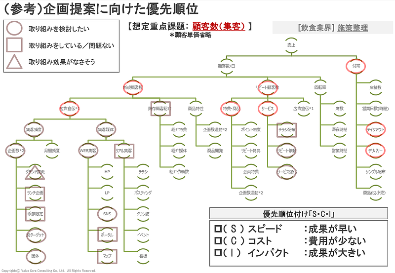 セールス標準化（VCC)