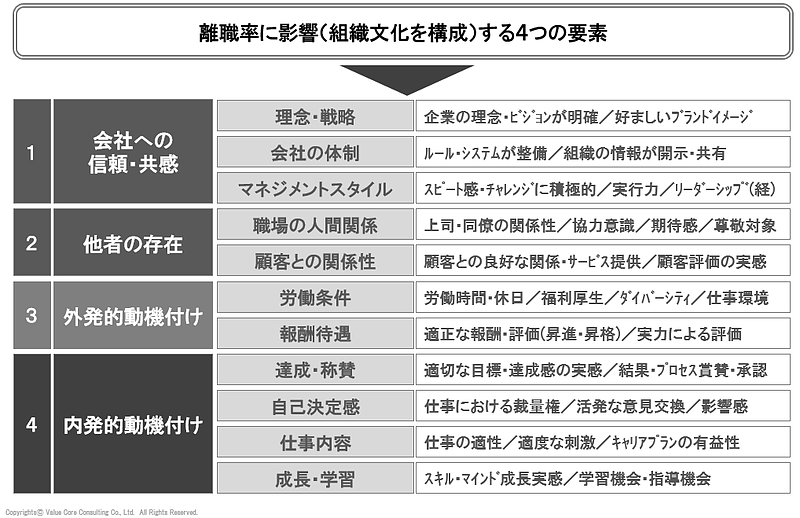 保険業界（離職防止）