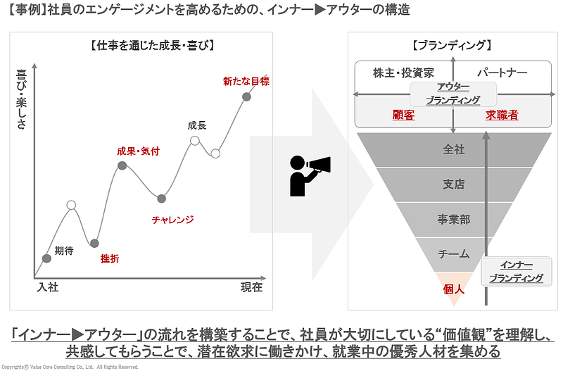 保険業界（離職防止）