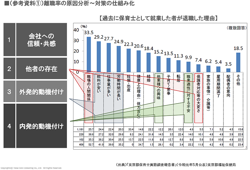 保険業界（離職防止）