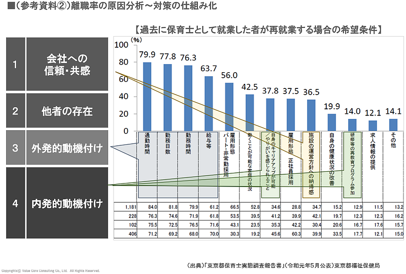 保険業界（離職防止）