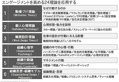 【エンゲージメント向上②】自社に最適なエンゲージメント向上方法とは？24の理論から導く、実現可能なエンゲージメント向上 [科学的根拠に基づいた、組織に最適なエンゲージメント・デザイン]