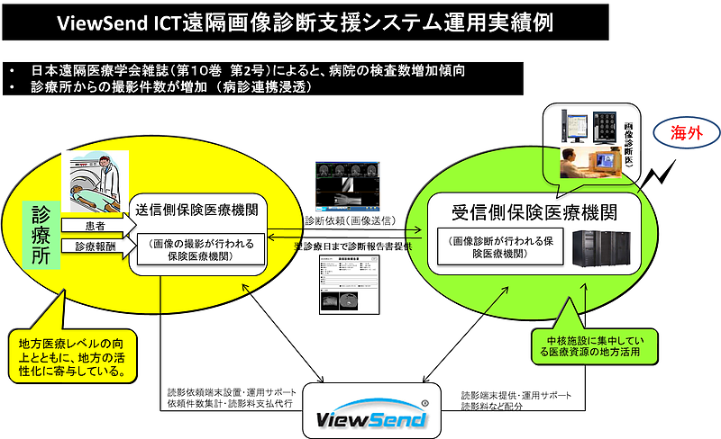 遠隔画像診断スキーム