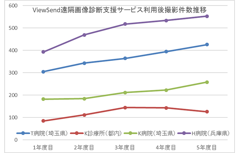 遠隔画像診断利用後5年間検査数推移