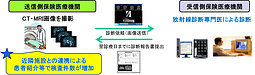 遠隔画像診断による検査装置の有効活用