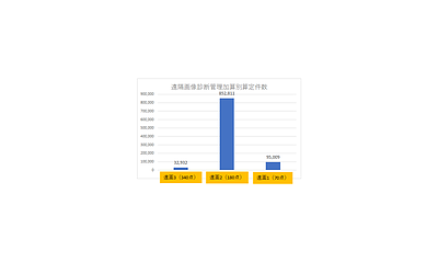 CTとMRIの年間検査数と画像診断管理加算算定件数について