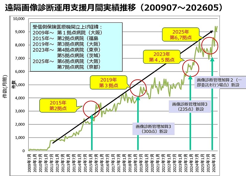 保険医療機関間連携する遠隔画像診断支援実績推移