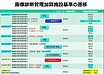 画像診断管理加算改定遷移と当社遠隔画像診断支援実績との相関