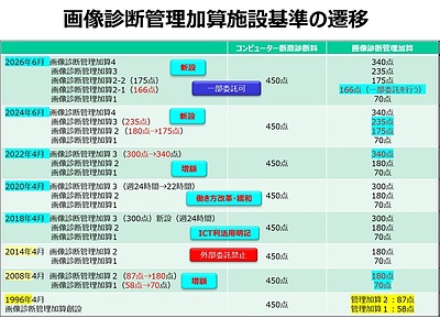 画像診断管理加算改定遷移と当社遠隔画像診断支援実績との相関
