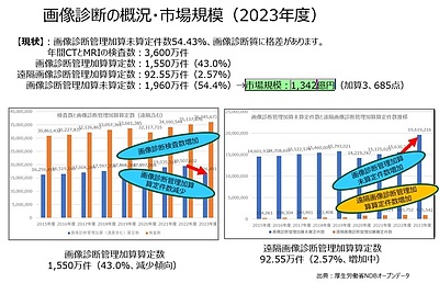 増え続けるCT・MRI検査と画像診断管理加算 ― 遠隔画像診断が求められる時代へ