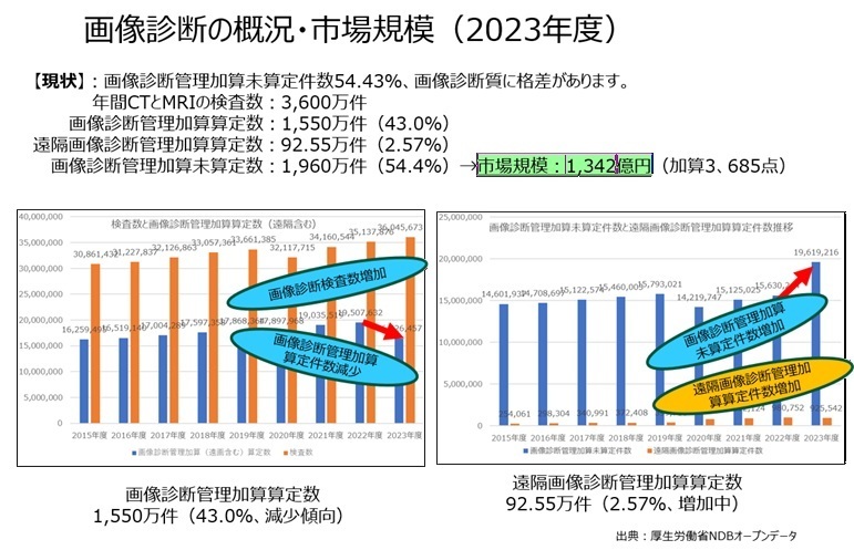 増え続けるCT・MRI検査と画像診断管理加算 増え続けるCT・MRI検査と画像診断管理加算