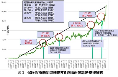 月間利用件数1万件突破 ― 制度改正を追い風に加速する遠隔画像診断運用支援の歩み