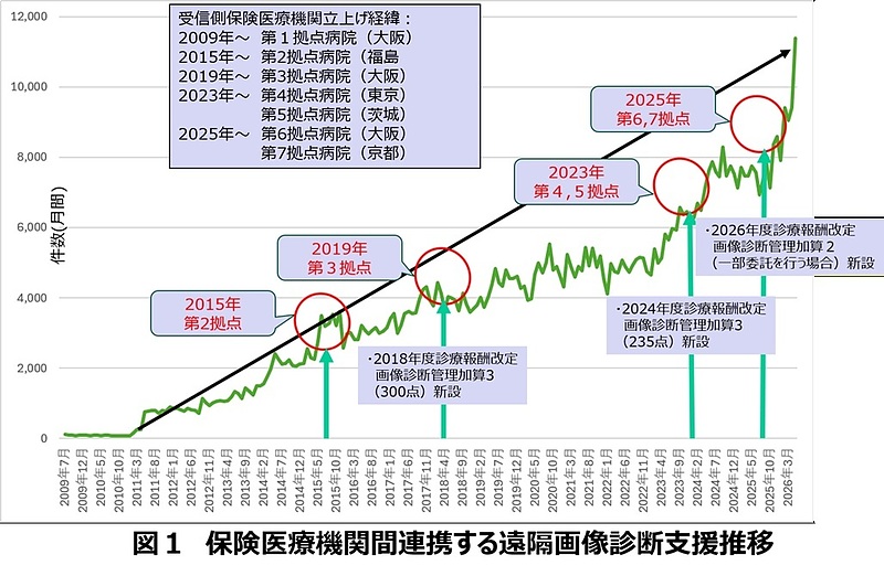 診療報酬改定を追い風に保険医療機関間連携する遠隔画像診断支援件数が増加