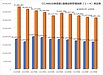 CT・MRI検査数と画像診断管理加算等の推移