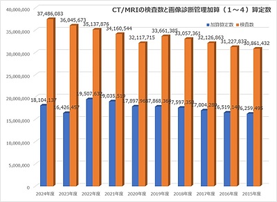 CT・MRI検査数と画像診断管理加算等の推移