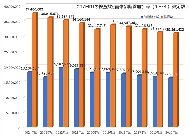 出典:厚生労働省「NDBオープンデータ」より作成 出典:厚生労働省「NDBオープンデータ」より作成