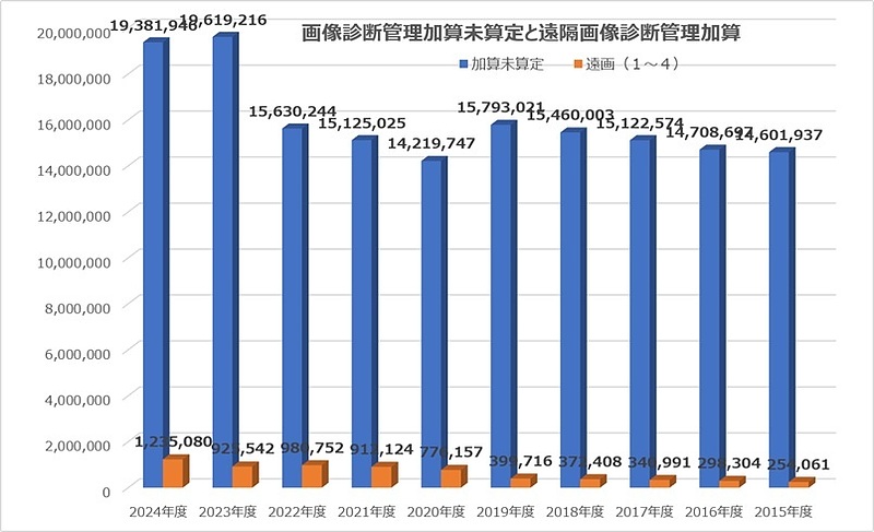 出典:厚生労働省「NDBオープンデータ」より作成 出典:厚生労働省「NDBオープンデータ」より作成