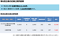 【補助金速報】事業再構築補助金（第6回公募）の採択結果発表！！